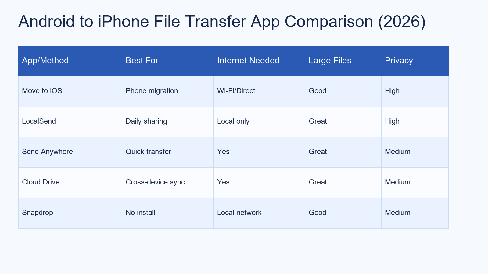 Android iPhone file transfer app comparison table 2026