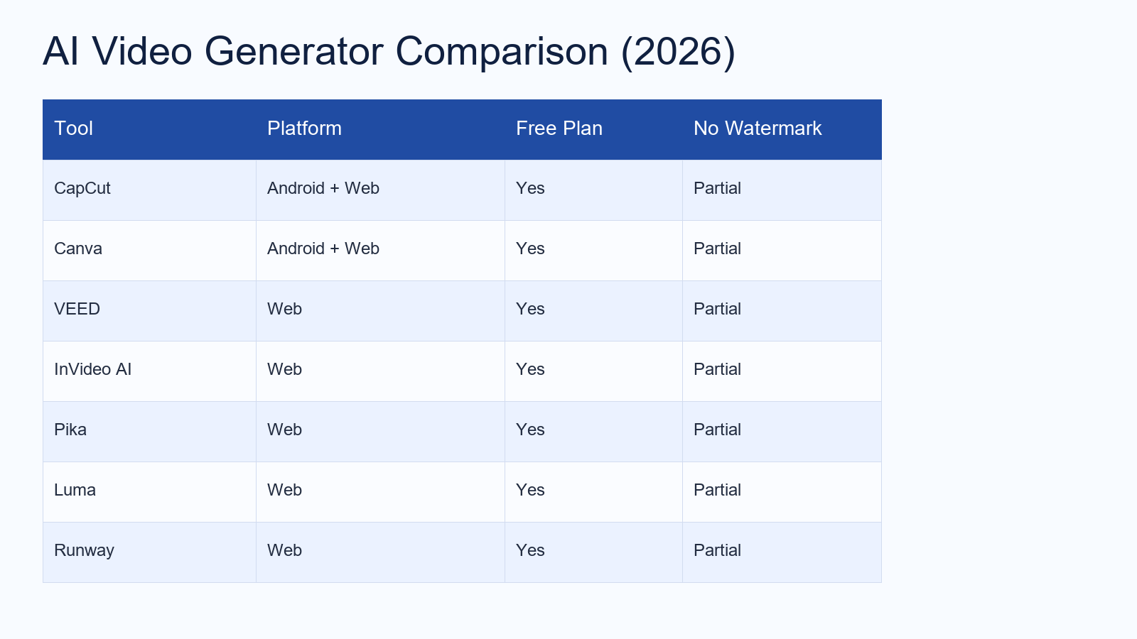 AI video generator comparison table 2026